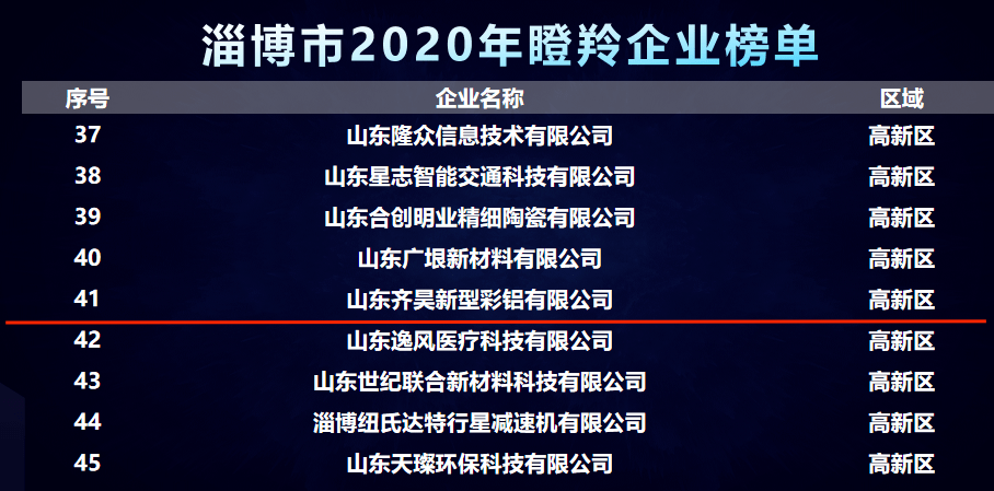 淄博新经济发展大会上入选2020瞪羚企业
